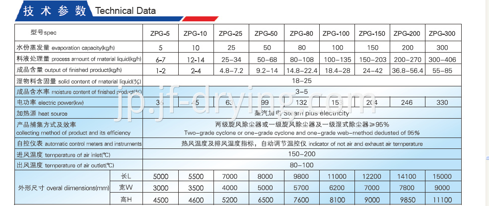 Herbal Spray Dryer Technical Data